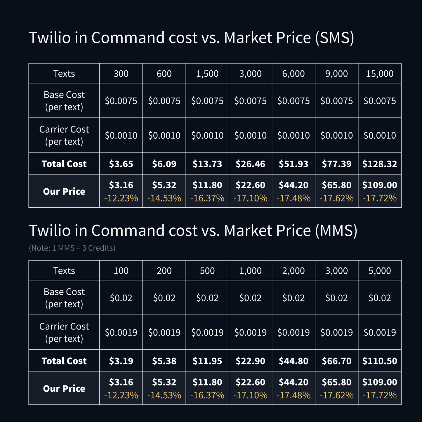 Twilio